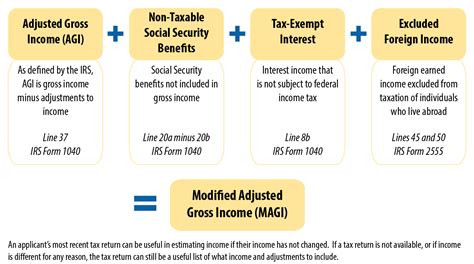 what is modified adjusted gross income 2022.
